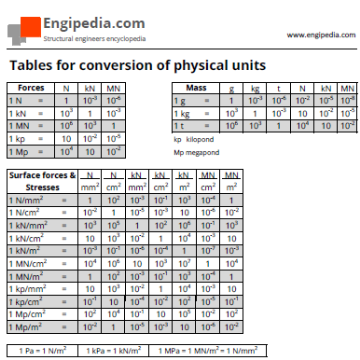 table-for-unit-conversion